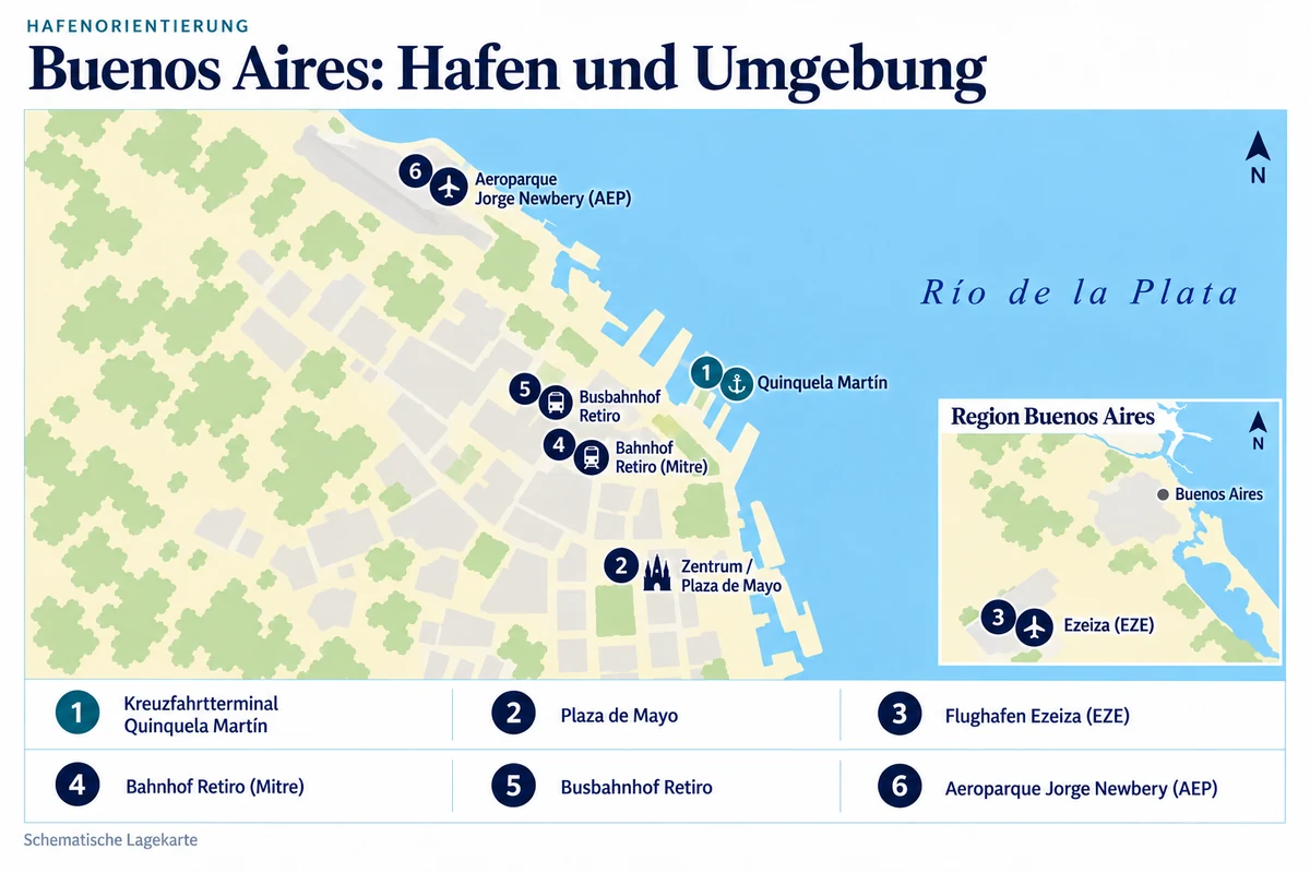 Schematische Hafenkarte von Buenos Aires mit Kreuzfahrtterminal Quinquela Martín, Zentrum an der Plaza de Mayo, Bahnhof Retiro Mitre, benachbartem Busbahnhof Retiro und Aeroparque Jorge Newbery. Flughafen Ezeiza liegt südwestlich in einer separaten regionalen Übersicht.