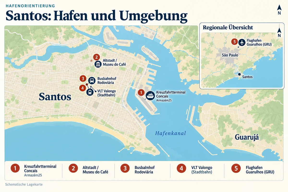 Schematische Hafenkarte von Santos mit Kreuzfahrtterminal Concais am Armazém 25, Altstadt am Museu do Café, zentralem Busbahnhof Rodoviária und benachbarter Stadtbahnstation VLT Valongo. Die regionale Übersicht zeigt den Flughafen Guarulhos (GRU) nördlich bis nordwestlich von Santos.